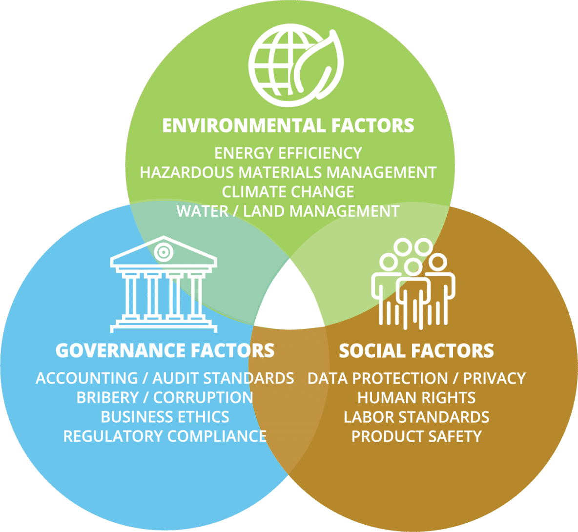 ESG Venn Diagram